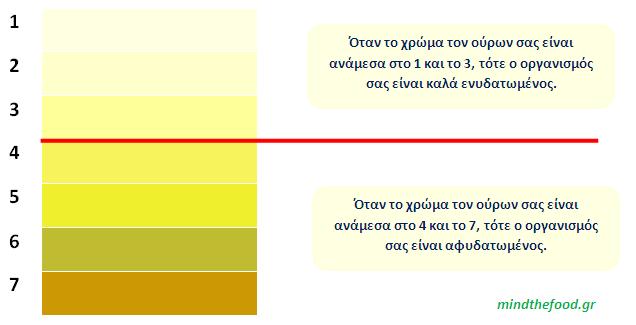 κλίμακα ούρων