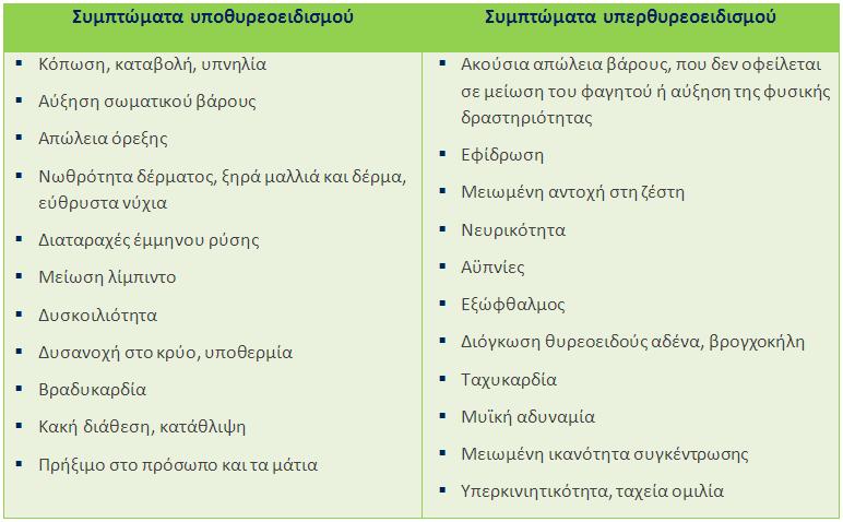 Συμπτώματα νόσων θυρεοειδή