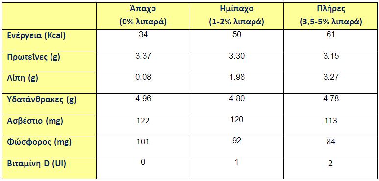 γάλα απαχο, ημίπαχο, πλήρες