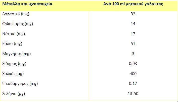 συσταση μητρικού γάλακτος_μέταλλα
