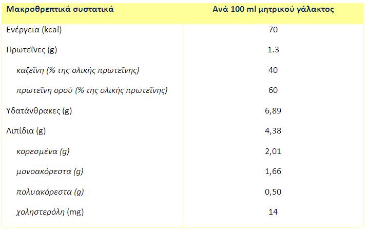 σύσταση μητρικού γάλακτος_ μακρο