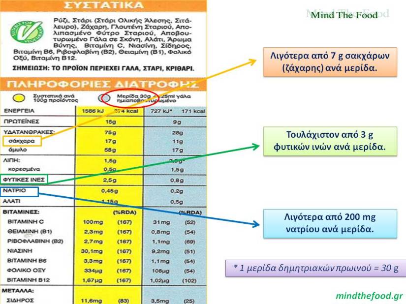 Ετικέτα Δημητριακών